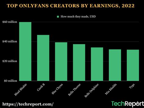 OnlyFans Sees Increase in Revenue, Profit, and Creators in 2022 ...